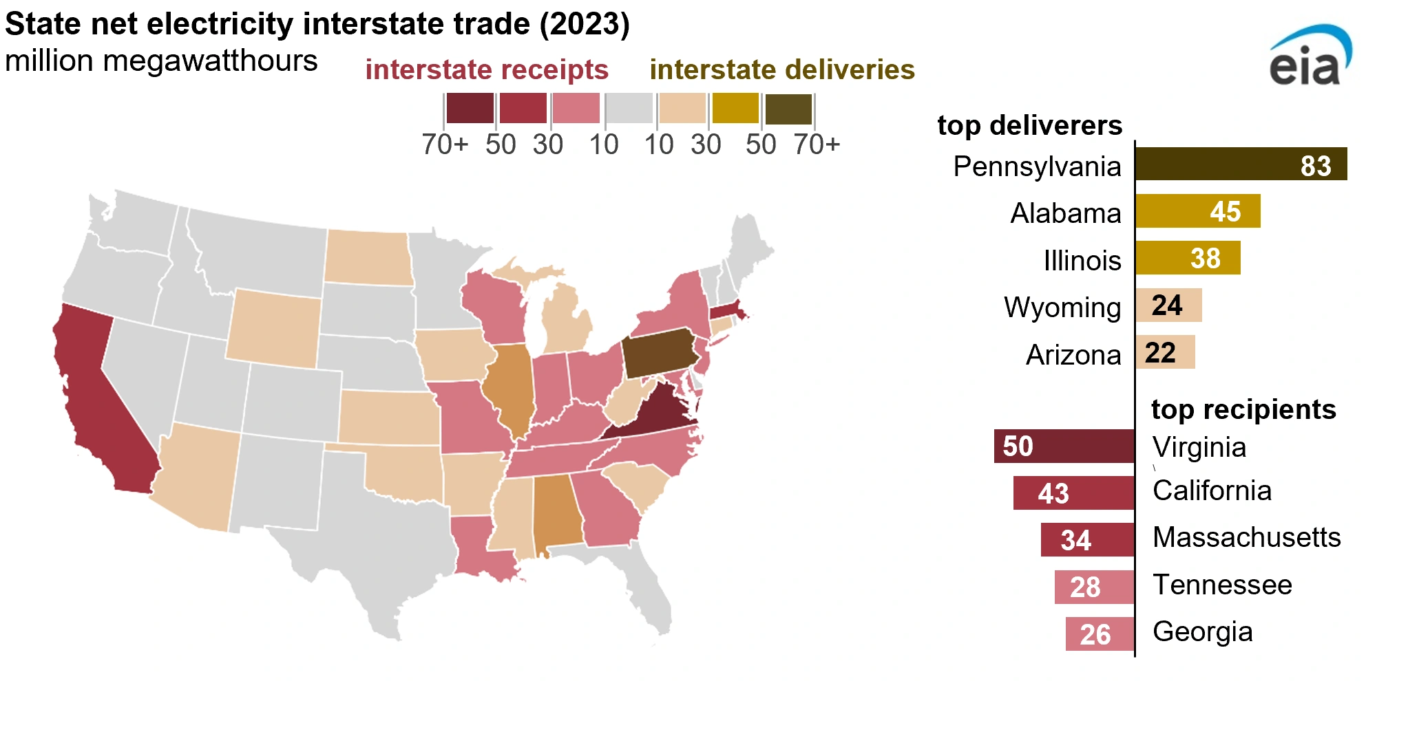 Virginia Tops California As Nation s 1 Electricity Importer Virginia tops california as nation s 1 electricity importer